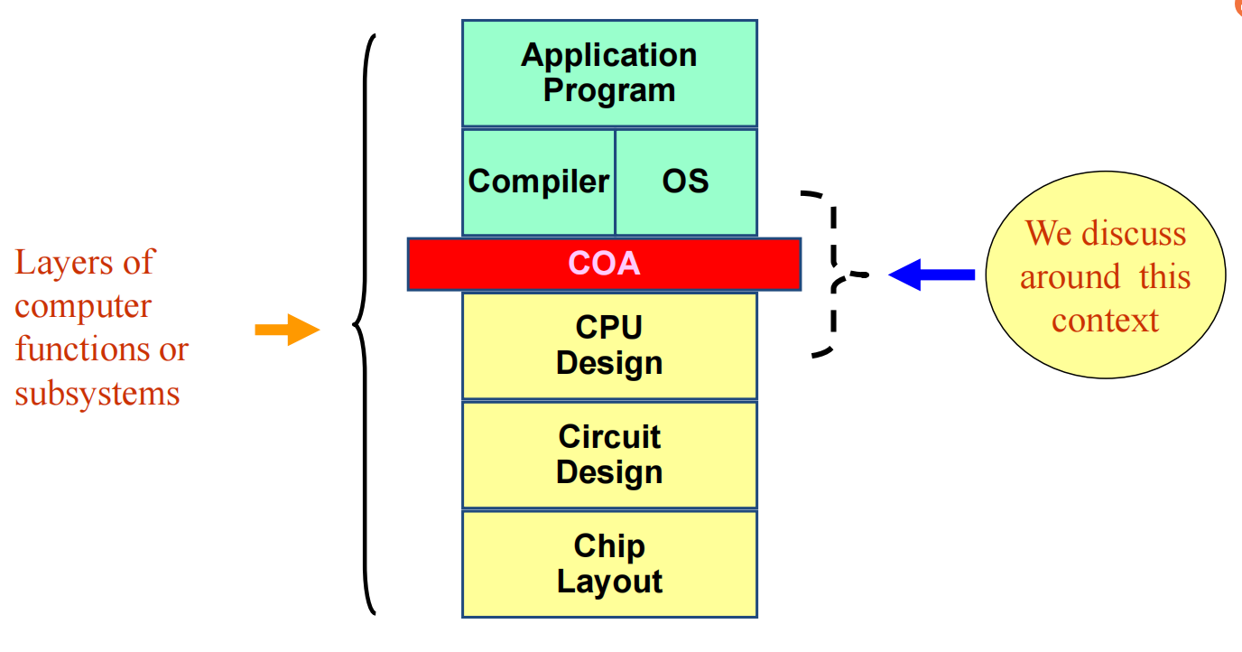 /img/Computer Organization and Architecture/chapter1-3.png