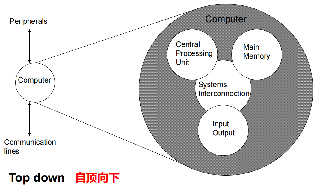 /img/Computer Organization and Architecture/chapter1-4.png