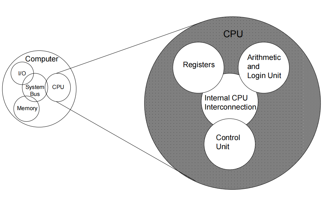 /img/Computer Organization and Architecture/chapter1-5.png