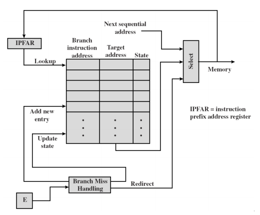 /img/Computer Organization and Architecture/chapter12-19.png