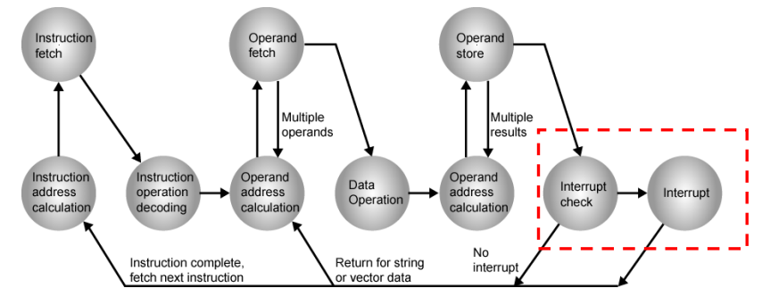 /img/Computer Organization and Architecture/chapter12-3.png