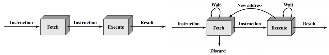 /img/Computer Organization and Architecture/chapter12-6.png