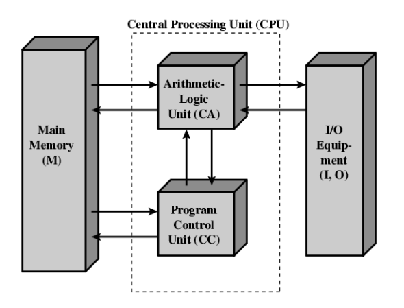 /img/Computer Organization and Architecture/chapter2-1.png