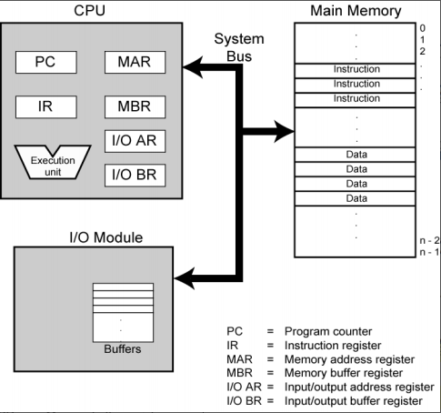 /img/Computer Organization and Architecture/chapter3-1.png