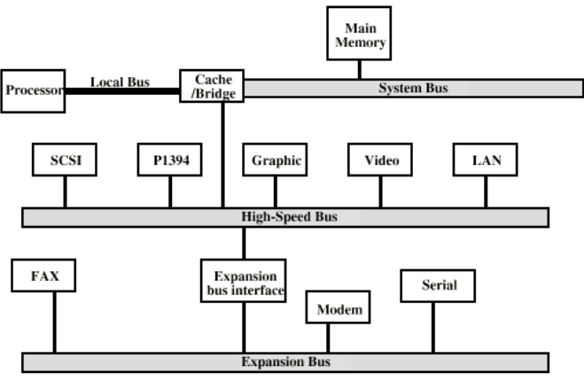 /img/Computer Organization and Architecture/chapter3-10.png