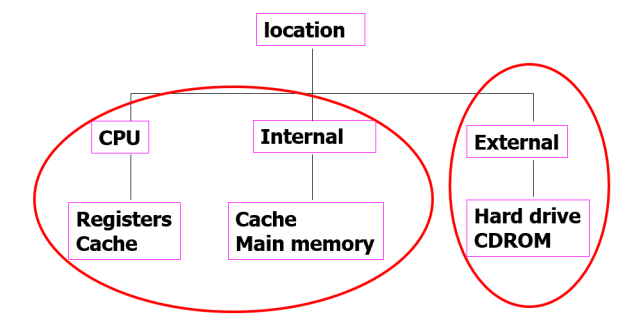 /img/Computer Organization and Architecture/chapter4-1.png
