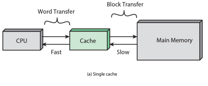 /img/Computer Organization and Architecture/chapter4-2.png