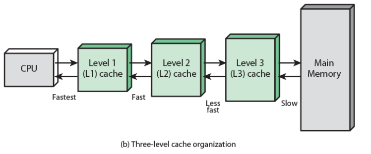 /img/Computer Organization and Architecture/chapter4-3.png