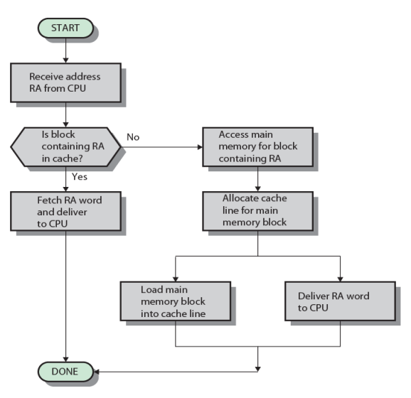 /img/Computer Organization and Architecture/chapter4-4.png