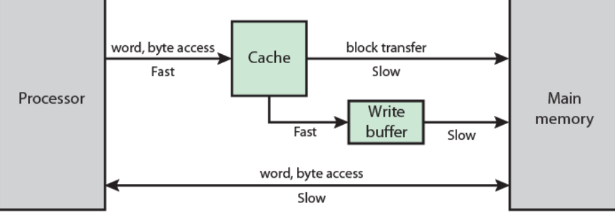 /img/Computer Organization and Architecture/chapter4-8.png