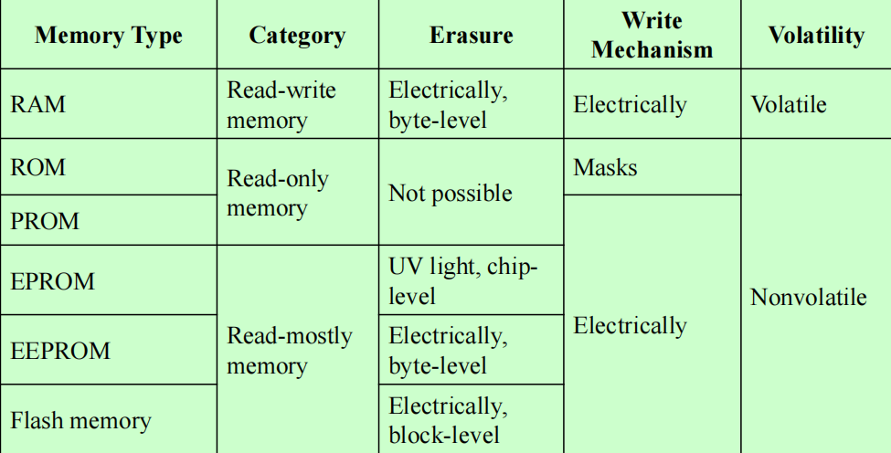 /img/Computer Organization and Architecture/chapter5-2.png