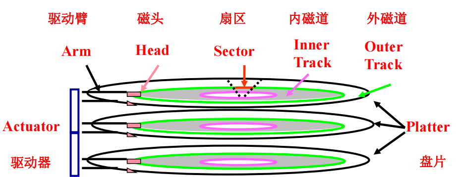 /img/Computer Organization and Architecture/chapter6-2.png