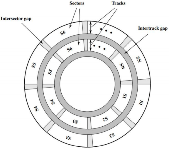 /img/Computer Organization and Architecture/chapter6-3.png