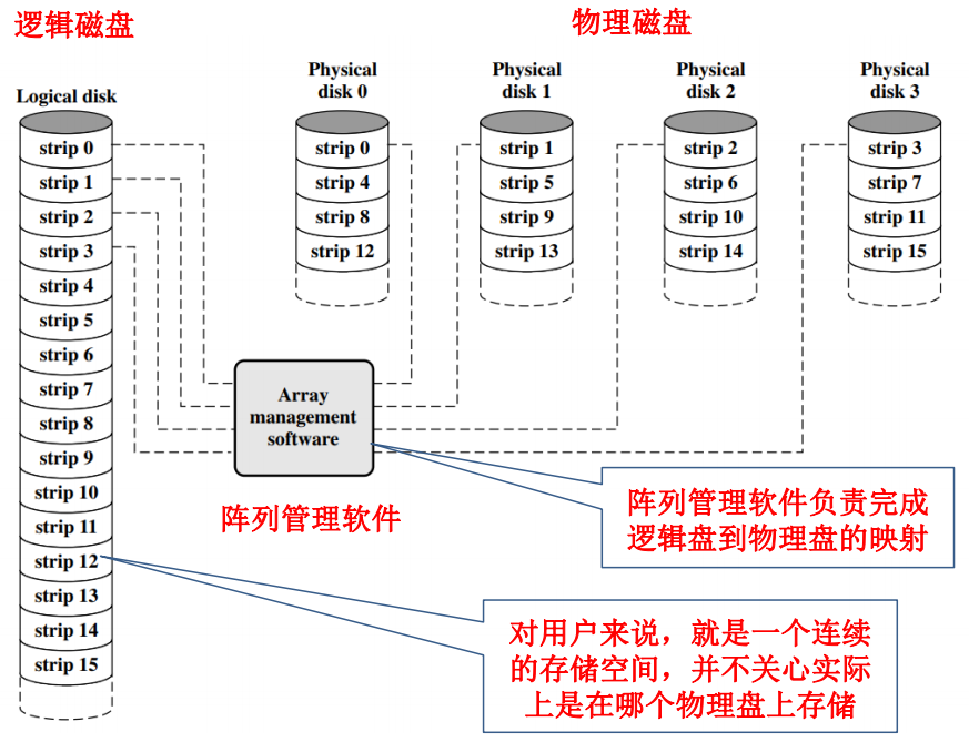 /img/Computer Organization and Architecture/chapter6-8.png