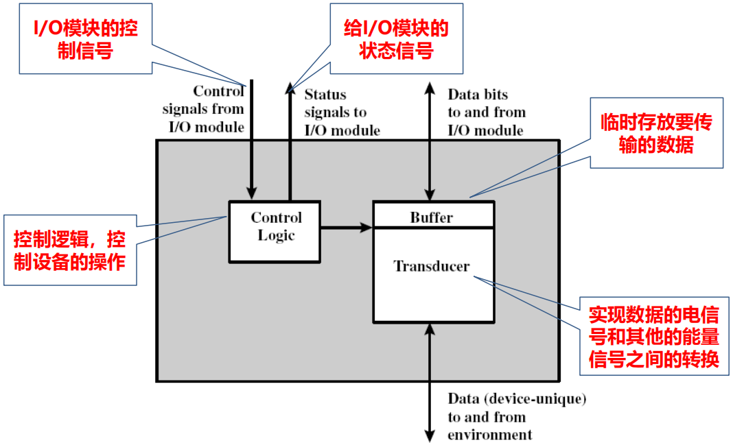 /img/Computer Organization and Architecture/chapter7-3.png