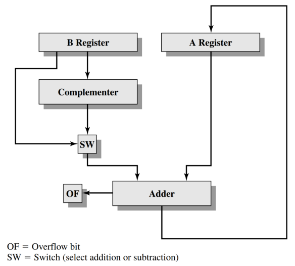 /img/Computer Organization and Architecture/chapter9-2.png